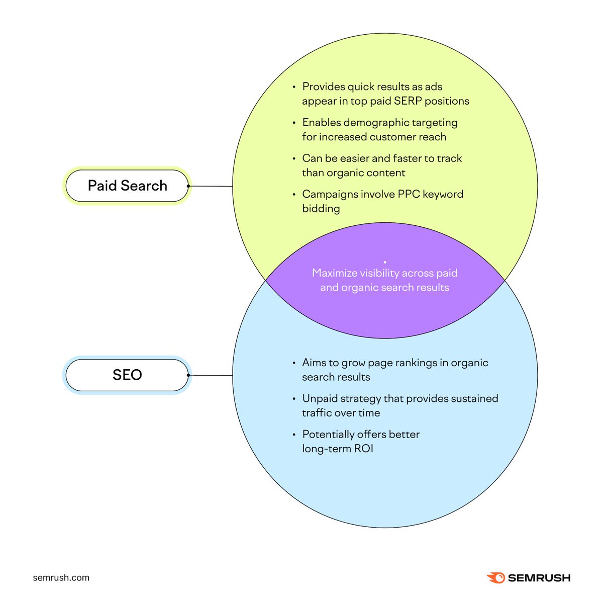 Paid Search Ads vs. SEO, what do you choose?

social.semrush.com/3TtILaY.