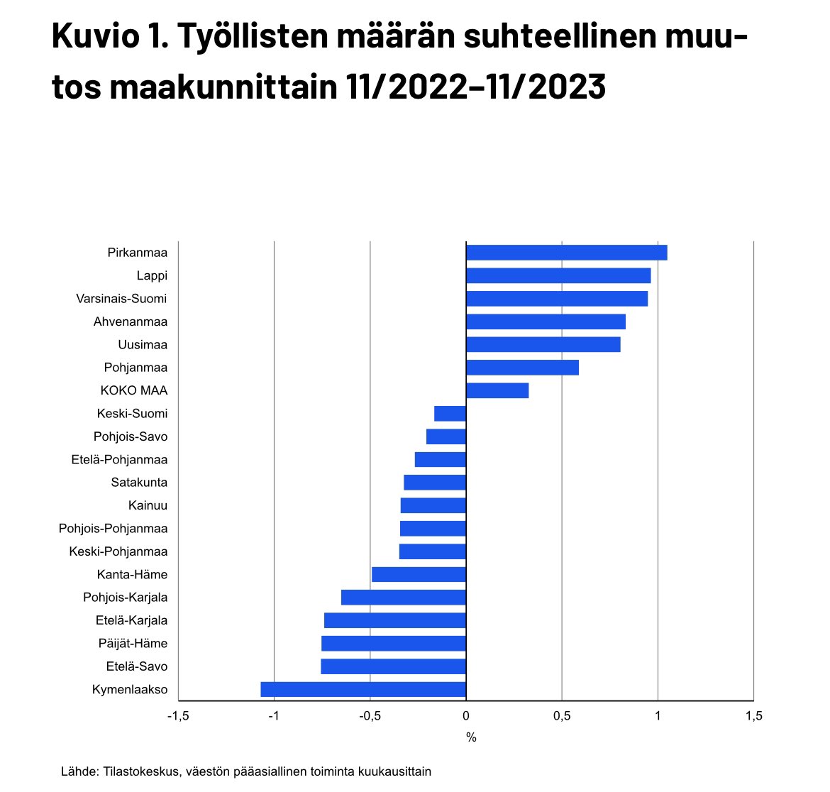 TYÖLLISTEN muutos viimeisen vuoden aikana:

☀️Vahvin kehitys Pirkanmaalla, Lapissa, Varsinais-Suomessa, Uudellamaalla ja Pohjanmaalla

🌧️Heikoin kehitys  Kymenlaaksossa, Etelä-Savossa, Päijät-Hämeessä, Etelä- ja Pohjois-Karjalassa

Data  @Tilastokeskus kokeellinen tilasto 

Lisää