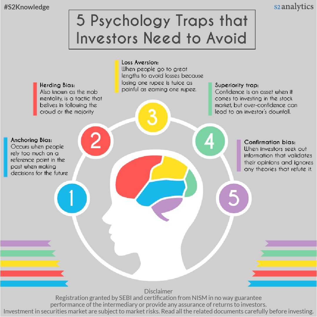 S2AOnline's tweet photo. 5 PSYCHOLOGY TRAPS THAT INVESTORS NEED TO AVOID
https://t.co/u5gIeM4MSX
#stockmarket #trading #stocks #nifty #Sensex #trader #s2knowledge #mutualfund #algotrading #RSI #Option #Call #Put https://t.co/rMQX4zYdqC