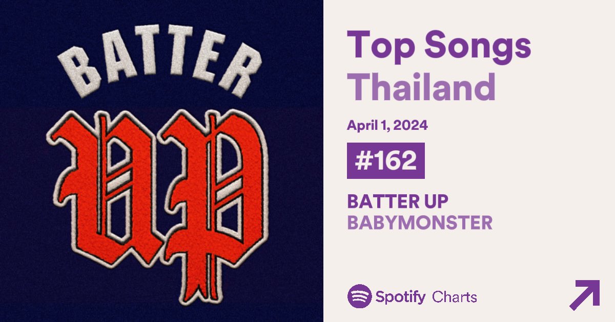 babychikies__'s tweet photo. #BABYMONSTER TOP 200 SPOTIFY THAILAND
161 #BATTER_UP 7 ver. ( new )
162 #BATTER_UP ( re-entry )
199 #StuckInTheMiddle_Remix ( new ) https://t.co/2Ap8MgIZBT
