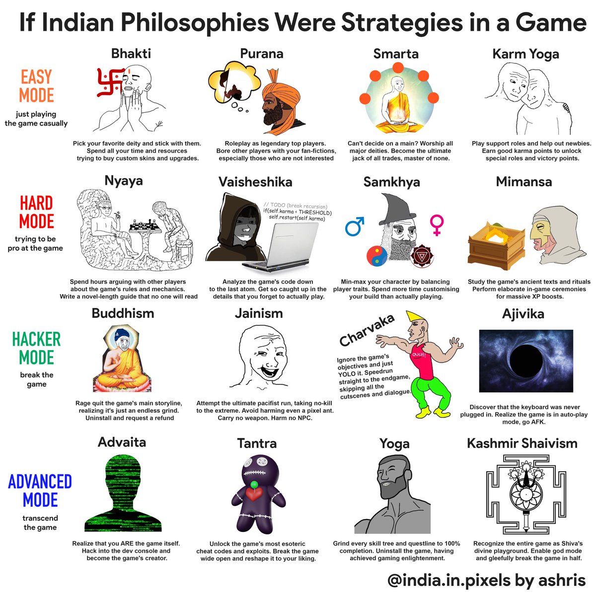 𝑾𝒉𝒂𝒕 𝒊𝒇 𝒉𝒊𝒏𝒅𝒖 𝒑𝒉𝒊𝒍𝒐𝒔𝒐𝒑𝒉𝒊𝒆𝒔 𝒘𝒆𝒓𝒆 𝒔𝒕𝒓𝒂𝒕𝒆𝒈𝒊𝒆𝒔 𝒊𝒏 𝒂 𝒈𝒂𝒎𝒆: [📷: indiainpixels] #Philosophy #Game #Advaita