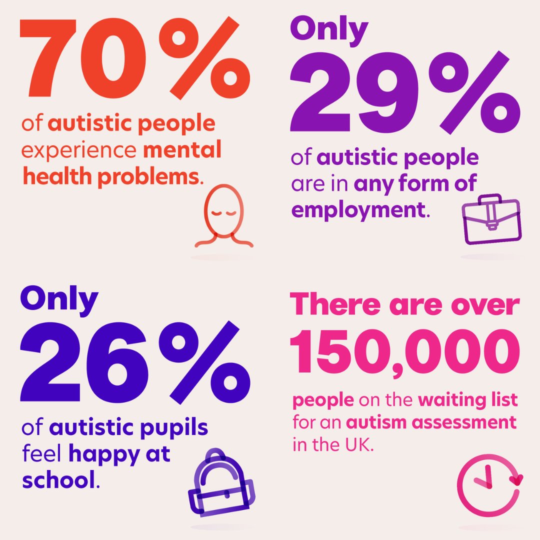 There are around 700,000 diagnosed autistic adults and children in the UK. To kick off World #AutismAcceptanceWeek, the National Autistic Society is highlighting some insightful stats to help increase autism awareness and acceptance. @Autism #WAAW24 #WorldAutismAwarenessDay