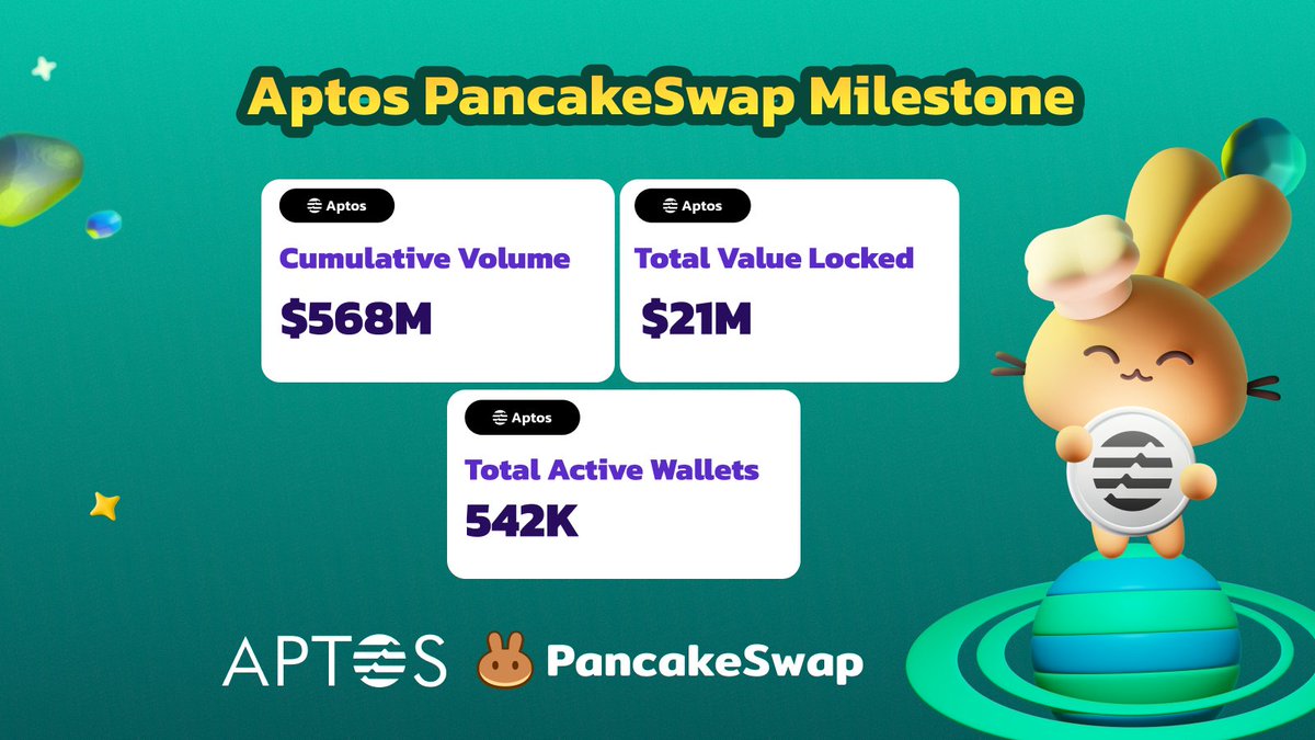 PancakeSwap's tweet photo. 🤤You know you can still earn dual incentives with Yield Farming on Aptos PancakeSwap?

🧑‍🌾Stake your LP to earn CAKE and APT Farming Rewards https://t.co/BcLQKuesCQ

💪 What's more? We hit $568M Cumulative Volume, $21M TVL, and 542K Total Active Wallets https://t.co/JkpeNL9iTm