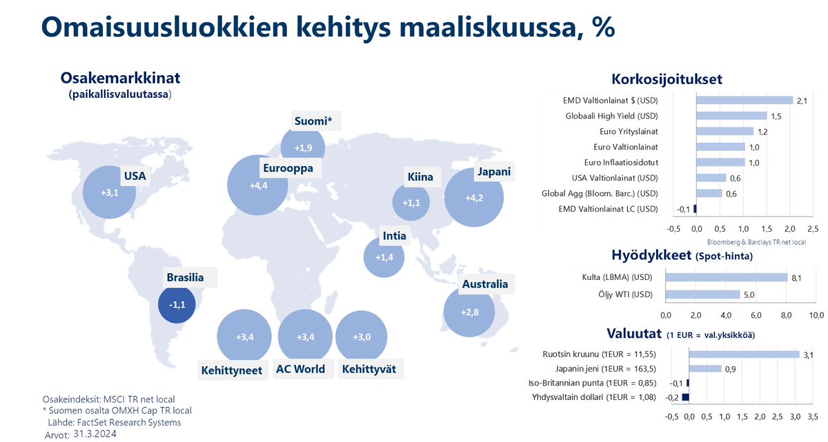 Sijoitusmarkkinat maaliskuussa: Maailman osakemarkkinat +3,4% Euroalueen valtionlainat +1% Kulta +8,1% Öljy +5% EUR/USD -0,2% Katso yhteenveto sijoitusmarkkinoiden kehityksestä osoitteesta core-public.editaprima.fi/lahitapiola/do… #Sijoittaminen #Talous