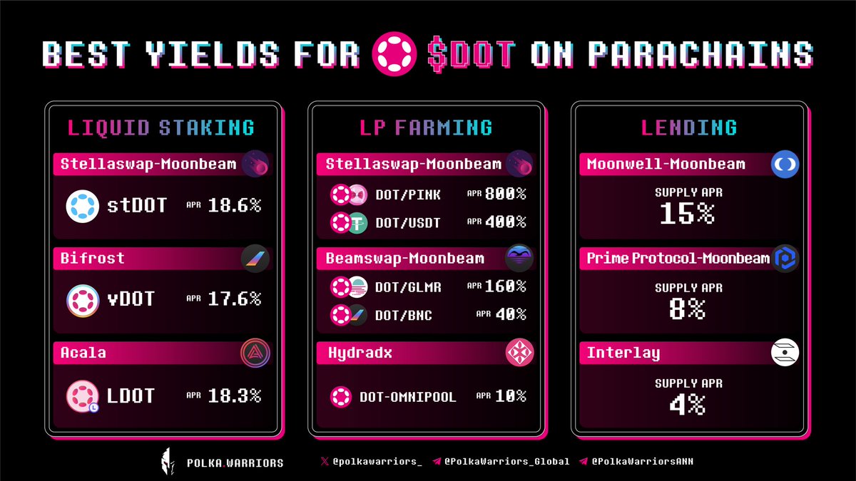Looking for the best methods to increase returns for your unused $DOT? 

Don't miss out on the opportunity to generate sustainable yields with leading #parachains in the <a href="/Polkadot/">Polkadot</a> ecosystem. 

Check out our infographic below for more details!