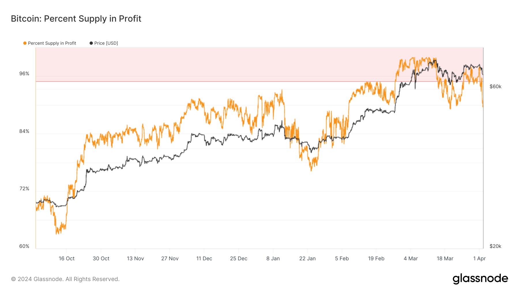 Bitcoin supply in profit