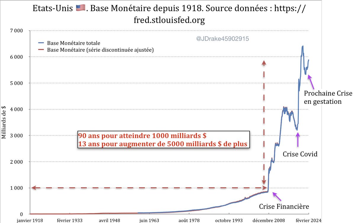 JDrake45902915's tweet photo. #USA #Dollar #MonetaryBase #GOLD
🇺🇸 La Base Monétaire US depuis 1918.
La hausse de l'OR n'a même pas encore commencé. https://t.co/9dtEnSNAMX