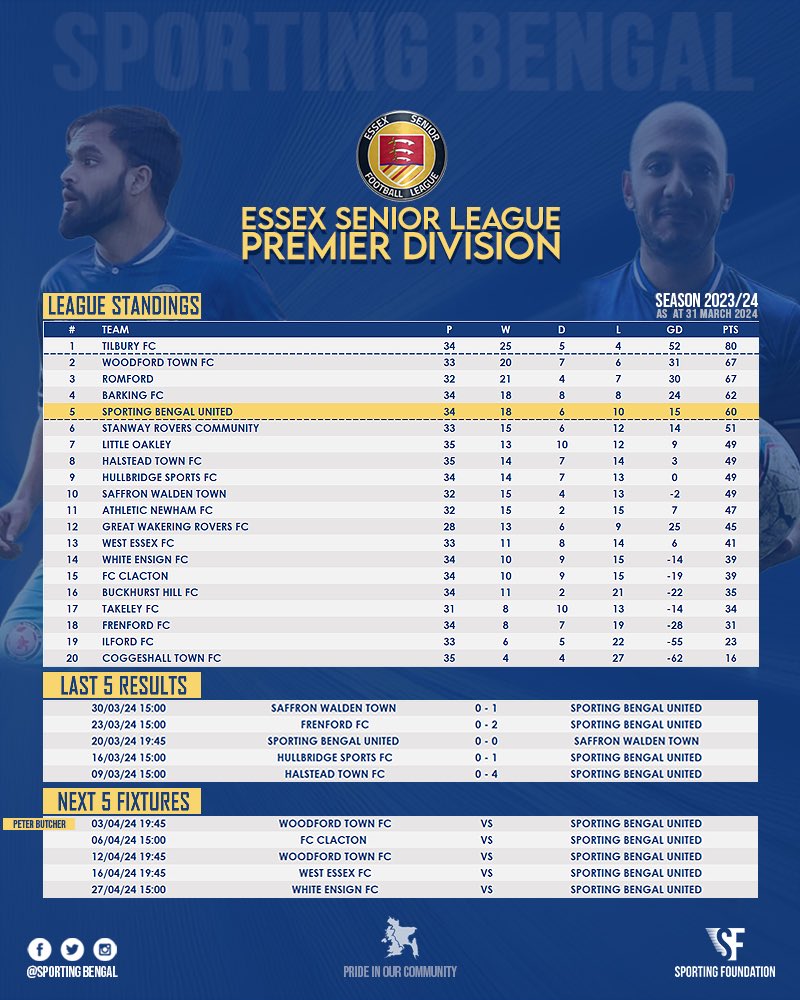 @EssexSenior Premier Division after GW34 📈 Just 4 league games remaining.