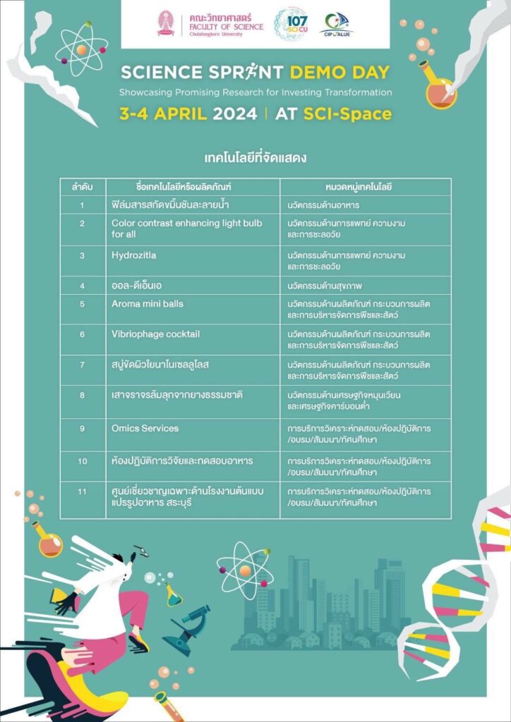 ขอเชิญผู้สนใจชมผลงานวิจัยศักยภาพสูง และนวัตกรรมใหม่ๆ  โดย #คณะวิทยาศาสตร์ จุฬาฯ ในงาน “SPRINT Demo Day: Showcasing Promising Research for Investing Transformation” วันที่ 3–4 เม.ย. 67 เวลา 09.30–16.00 น. ณ ชั้น 1 อาคารแถบนีละนิธิ #วิทยาศาสตร์จุฬา อ่านต่อ chula.ac.th/news/153204/