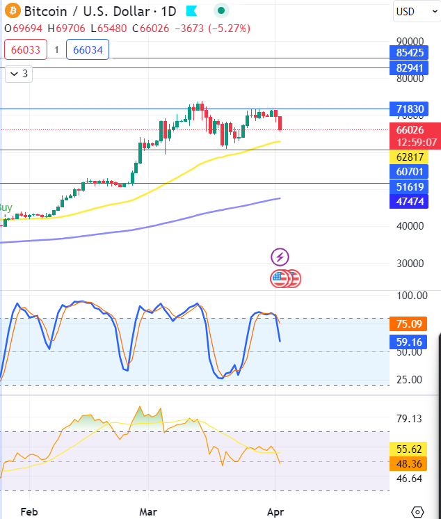BTC Tf.Day
หากราคาไปต่อ แนวต้าน 82000 85000 $
หากราคาหลุด 60000 แนวรับ 52000 47000 $