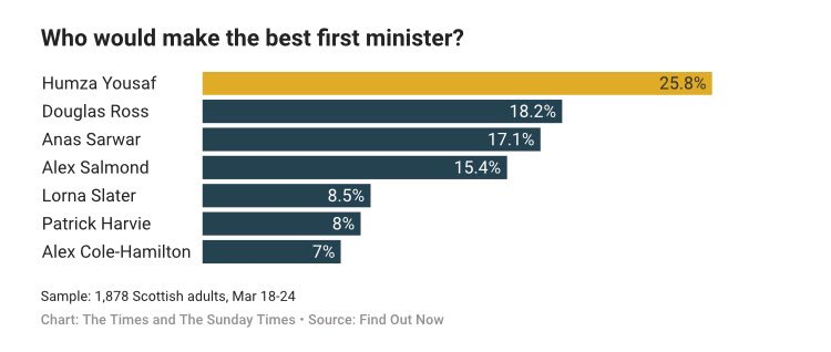 SNPSupports's tweet photo. The public still supporting our #FirstActivist @HumzaYousaf and @theSNP I see.
Painful that Anas and Alex fall behind #WeeDafty. https://t.co/wzkk4QCUPU