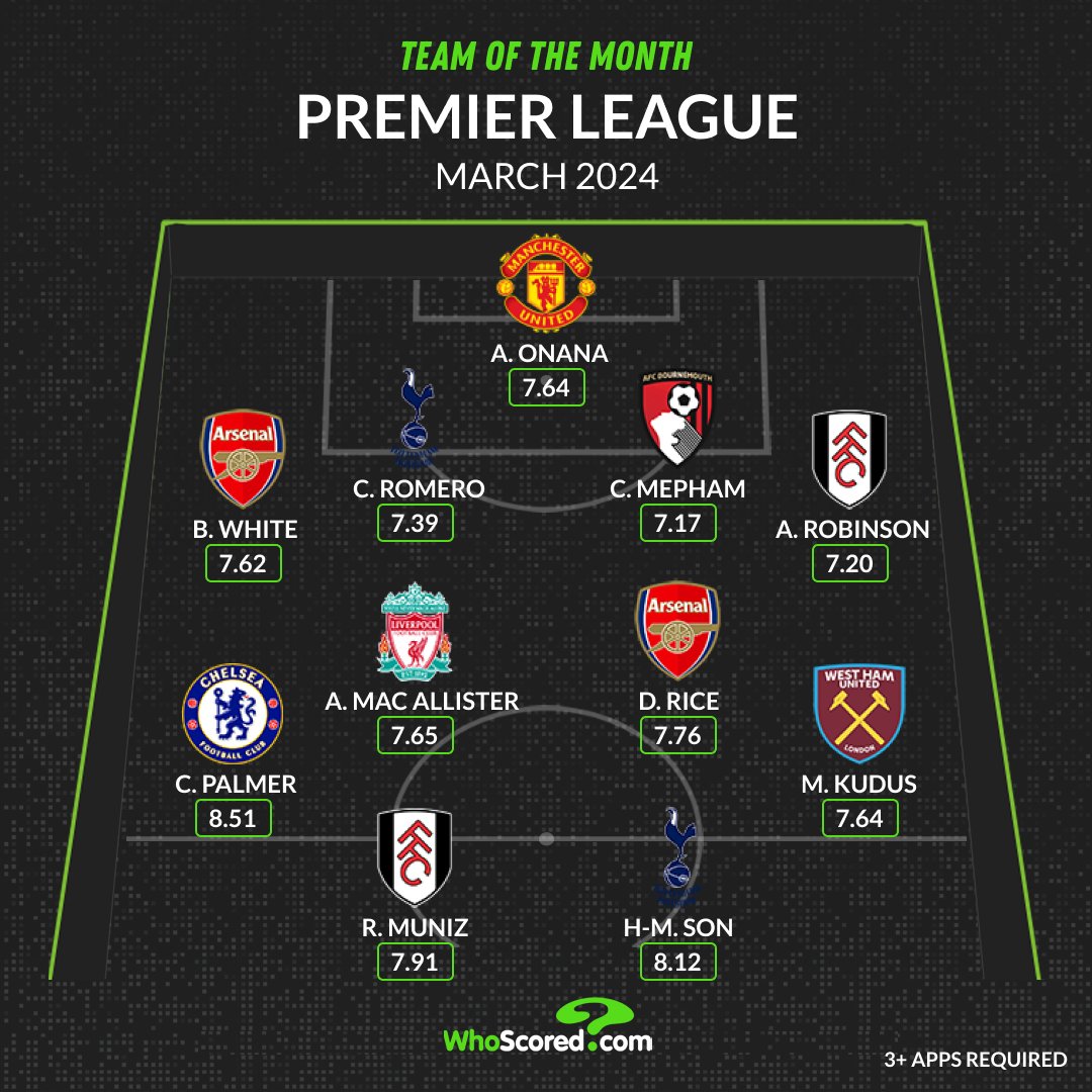 🏴󠁧󠁢󠁥󠁮󠁧󠁿 Premier League Team of the Month