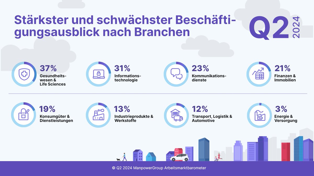 Im 2. Quartal hat das Gesundheitswesen &amp; Life Sciences die höchste Personalnachfrage, gefolgt von der IT-Branche. Das #ManpowerGroup Arbeitsmarktbarometer liefert wertvolle Einblicke für Bewerbende. Erfahren Sie mehr über #Jobchancen: bit.ly/3Th3SNF
#MEOS #Arbeitsmarkt