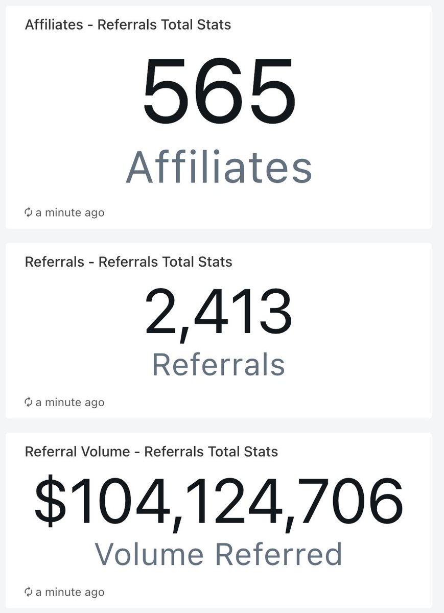 Referrals continuing to rip, in the first 2 weeks already:
- 500+ affiliates
- 2400+ referrals
- $100M+ referral volume (!!)

A strong community is your best marketing engine
