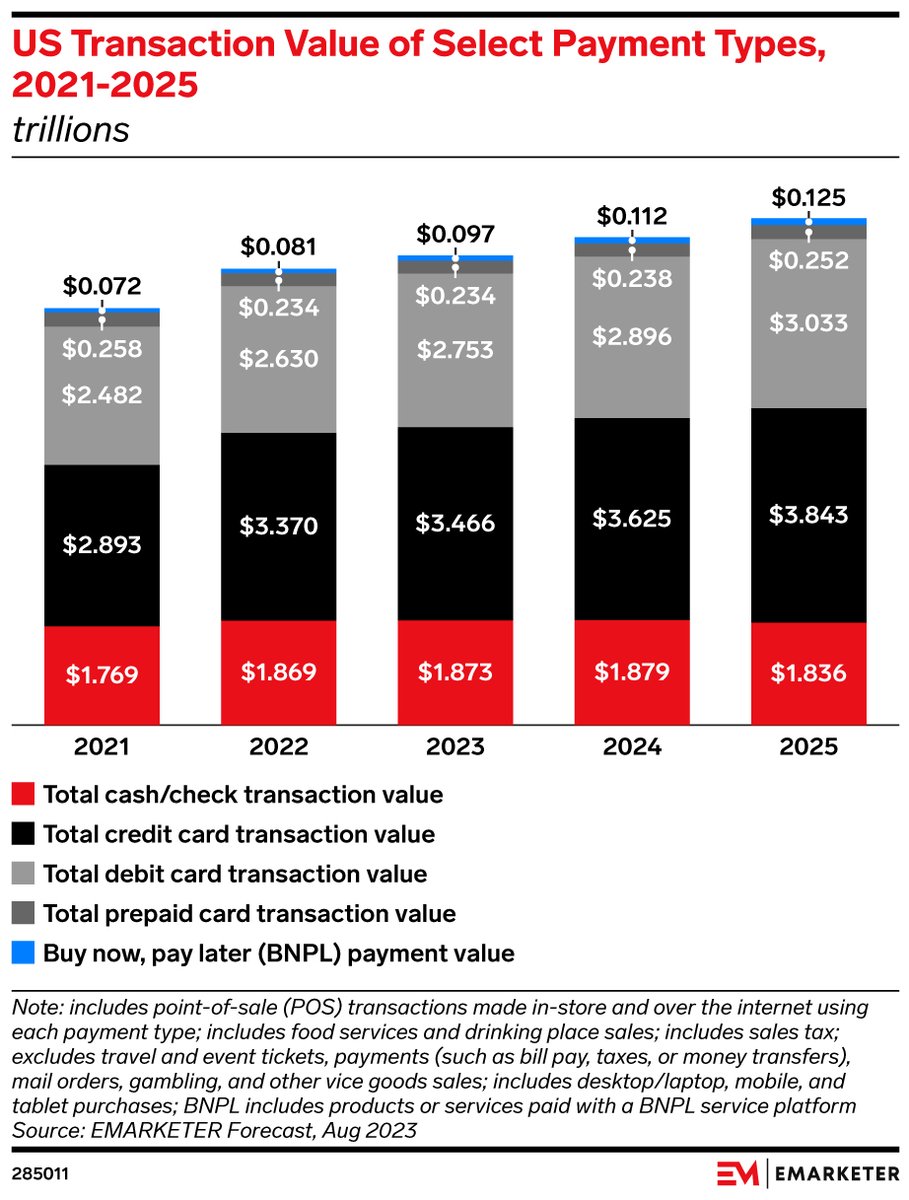 eMarketer's tweet image. Credit cards are the most popular payment method in the US: trib.al/4NXX4lw

#creditcards #payments #paymentmethod #chart #chartoftheday #cotd #newsletter