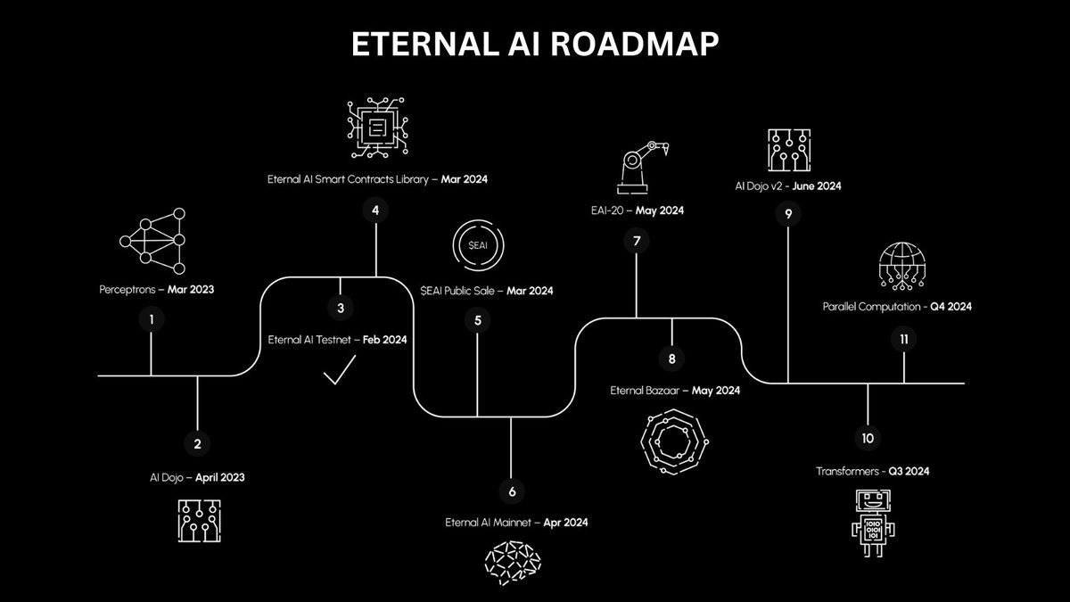 ETERNAL AI 2024 ROADMAP 🗺️ In April 2023, together with @FingerprintsDAO, we launched Perceptrons - the first ever on-chain AI lifeform on Bitcoin, marking the beginning of Eternal AI Since then, as a team of AI researchers and cryptographers, we have been working towards the…