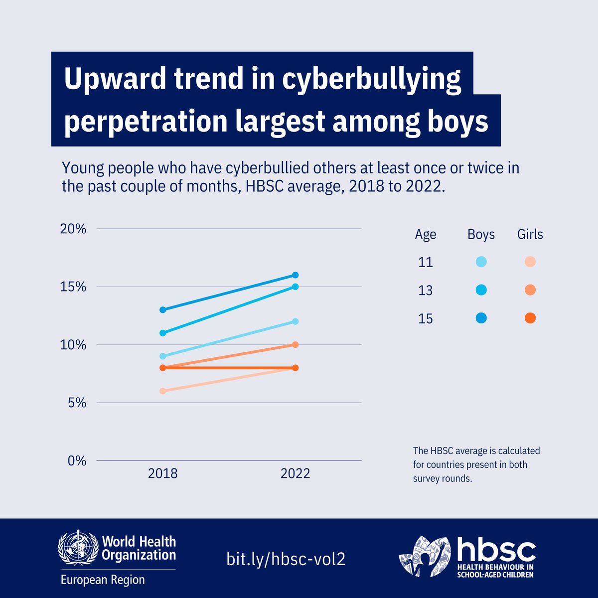 Cyberbullying perpetration has increased from 2018 to 2022, particularly among boys. It's time to intensify our efforts with focused anti-cyberbullying programs to keep pace with the changing ways teens interact online. #StopCyberbullying #AdolescentHealth