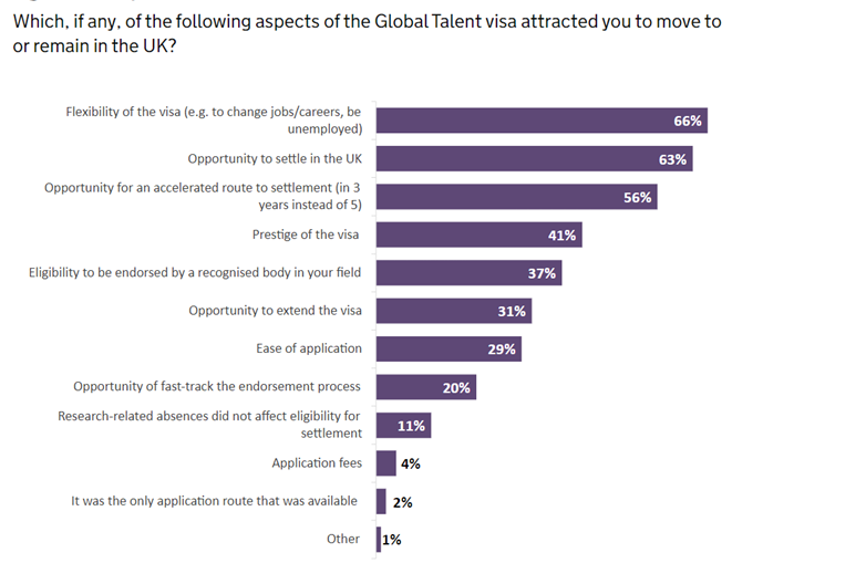 New survey data on Global Talent visa holders suggests the visa played a role in decisions to come to UK Many praised flexibility of not being tied to specific job/employer Visa holders less impressed w NHS fee/financial burden esp for those with families gov.uk/government/pub…