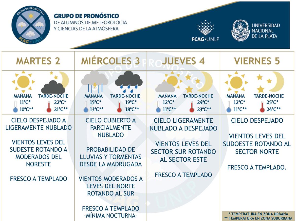 prono_unlp's tweet photo. Pronóstico del tiempo de los días 2 al 5 de abril de 2024 para la ciudad de La Plata y alrededores realizado por estudiantes y técnicos de la carrera de Meteorología y Ciencias de la Atmósfera. #PronoUNLP #LaPlata #pronostico #UNLP https://t.co/4YMIG5bpTX