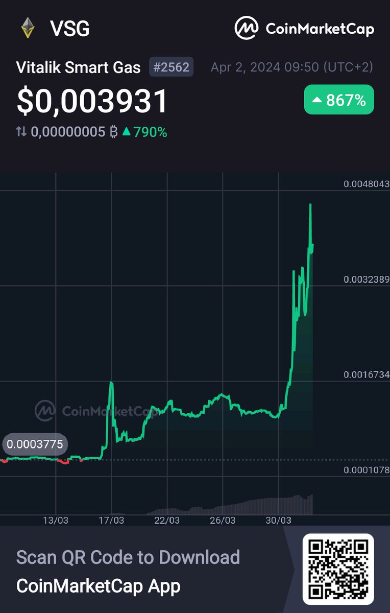 Hey, check this out!
 👀Vitalik Smart Gas VSG $0,003931 +867% <a href="/CoinMarketCap/">CoinMarketCap</a> 🚀coinmarketcap.com/currencies/vit…

#VSG the king token for #VSC 

Join our comunity fir more updates:
linktr.ee/vsgofficial @vsgportal