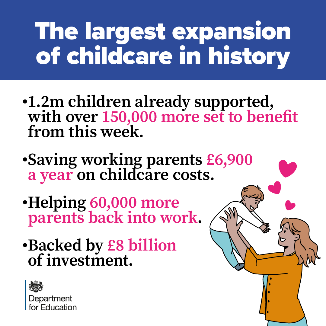 This week marks the start of the rollout of this government's record expansion of childcare. By the end of our rollout, this will save working parents on average £6,900 a year, helping 60,000 more people back into work. Read more here 👇 gov.uk/government/new…