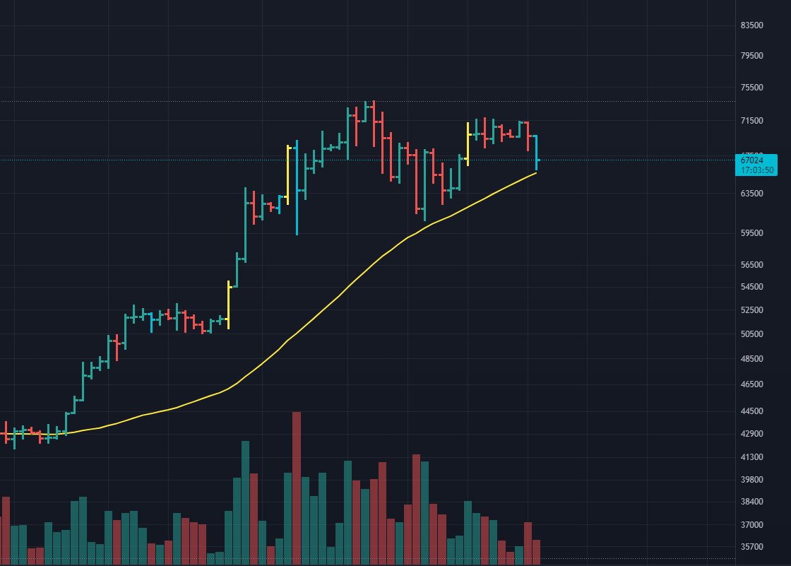 Splatterpunk2's tweet photo. BTC has me worried with this developing double top, have we avoided the pre-halving dip or not?

#btc #trumpidhiding #FLORIDA #crash #pump https://t.co/9J9n0dbsDo