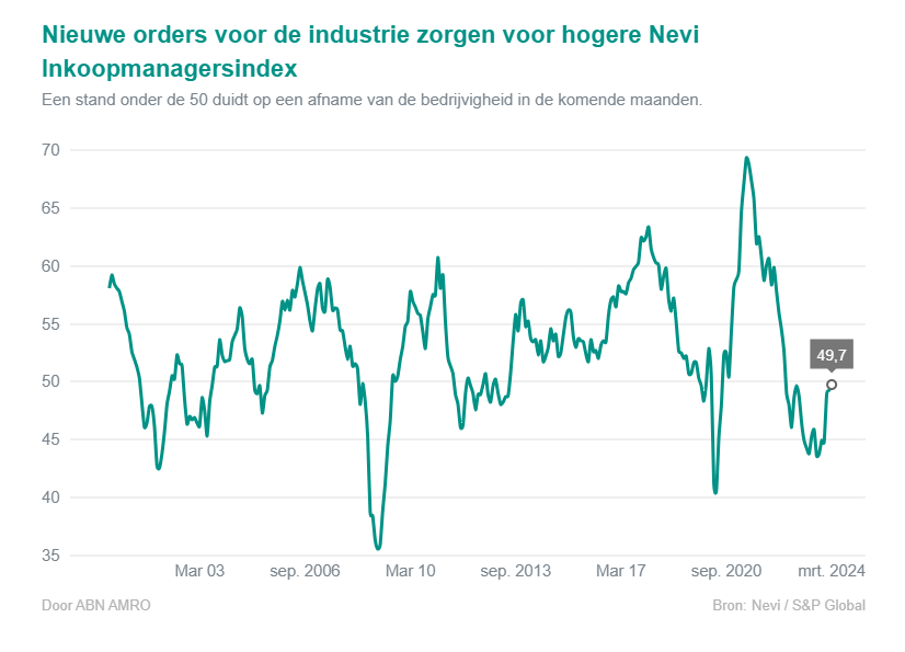 AlbertJanSwart's tweet photo. De @Nevi_nl Inkoopmanagersindex voor de Nederlandse industrie stijgt van 49.3 naar 49.7. Dit is nipt onder de neutrale score van 50. De bedrijvigheid daalt dus nog licht, maar het optimisme groeit. Voor het eerst sinds 20 maanden groeit het aantal nieuwe orders voor de industrie. https://t.co/iF4DJdNAIU