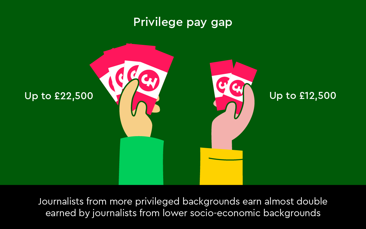 ICYMI: our survey findings reveal ‘Wild West’ for UK freelance journalists with low pay, no rights and a class problem. @copyrightcentre @NUJofficial Read more: ow.ly/3jmB50R4nE8