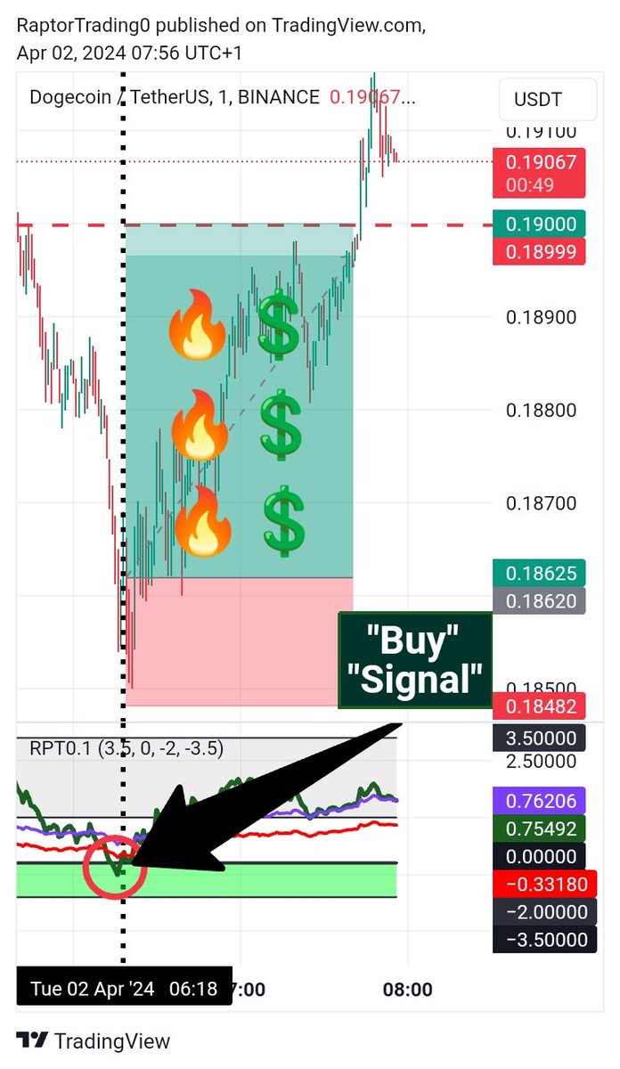 Indicatorbuild0's tweet photo. $DOGE 
📌02/04/2024

💸 "Confirmed Buy Signal" with "RPT0.1 Indicator"

⏳Day trading  ,  1 minute time frame 

$doge/ USDT

⭐Basic Resistance Analytics for Target profit 🎯

Follow us for next catching ✨✨
 #Dogecoin⁩ #DOGENEWS  #DOGE_SIGNAL 

https://t.co/SQvBYRjYEX https://t.co/Iw1hcTSpAp