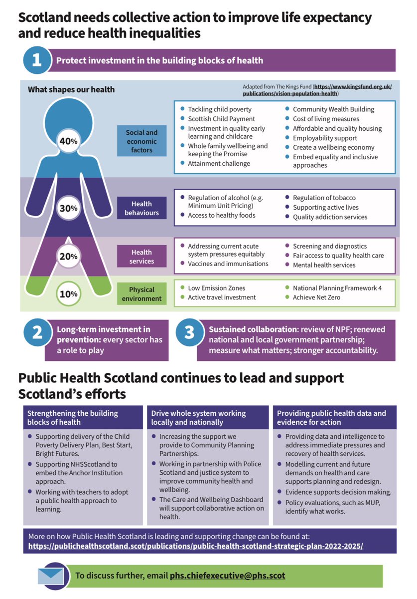 “We must be bold & brave in the face of the health challenges. A focus on increasing prevention continues to gain traction, it is vital we look to shape these opportunities, particularly in reforming & modernising public services.” @PaulJ_PHS #NHS2048 - reformscotland.com/nhs2048/founda…