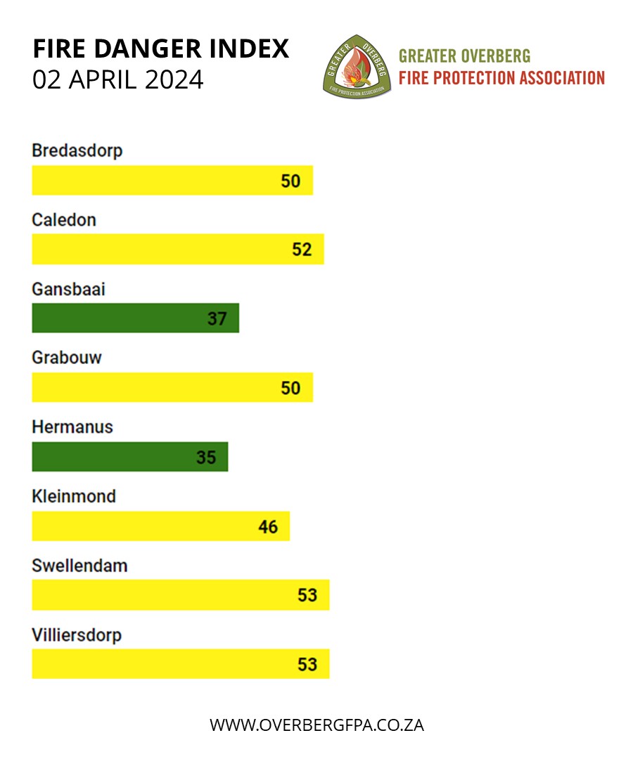 #Overberg #FDI Summary 02/04/2024 Local Weather Guru. For the South African Weather Services 3-day FDI forecast click here:overbergfpa.co.za
