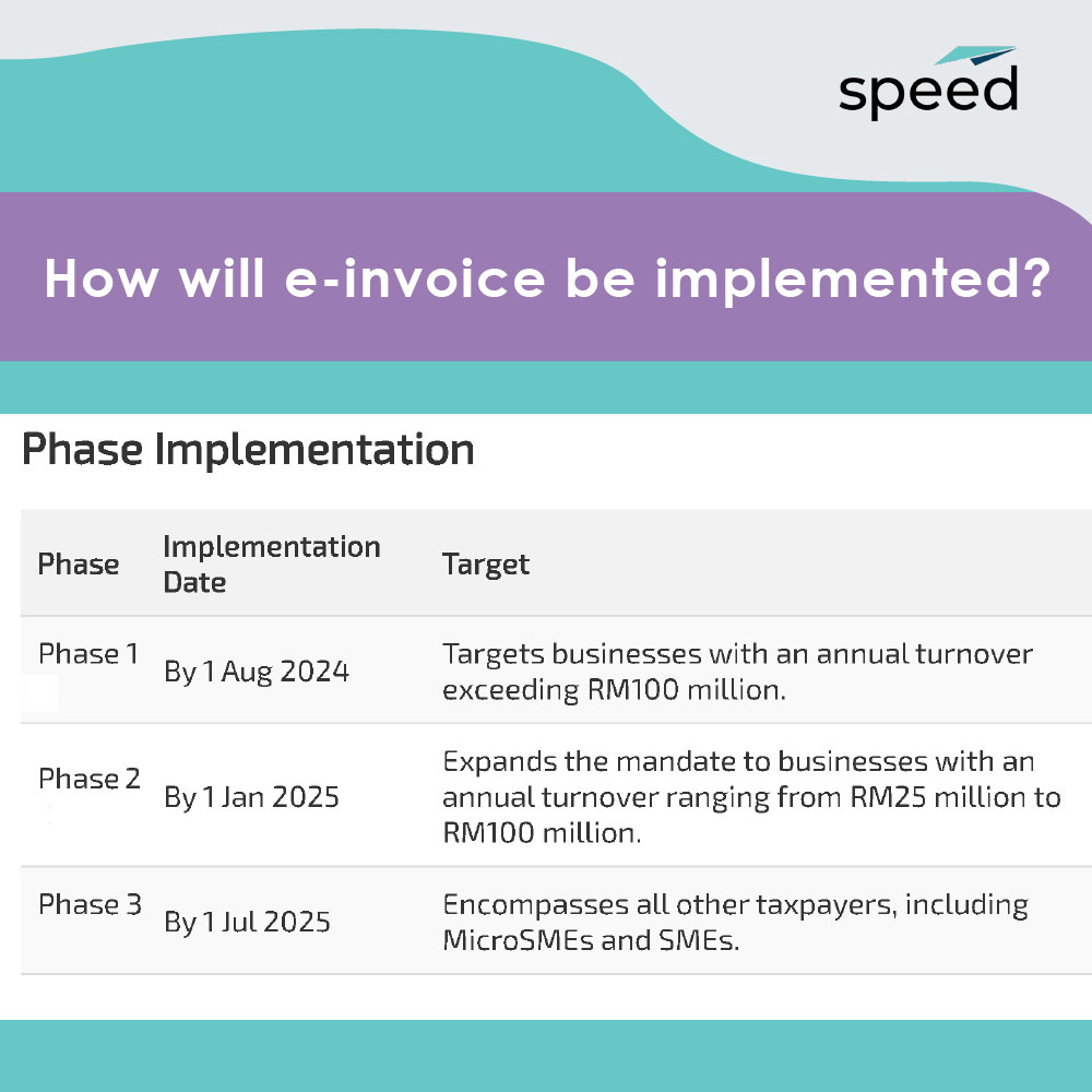 How will e-invoice be implemented? As per the announcement made by the PM regarding Budget 2024, the implementation of e-invoicing will be carried out in three well-defined phases, each tailored to businesses based on their annual turnover and revenue for the fiscal year 2022: