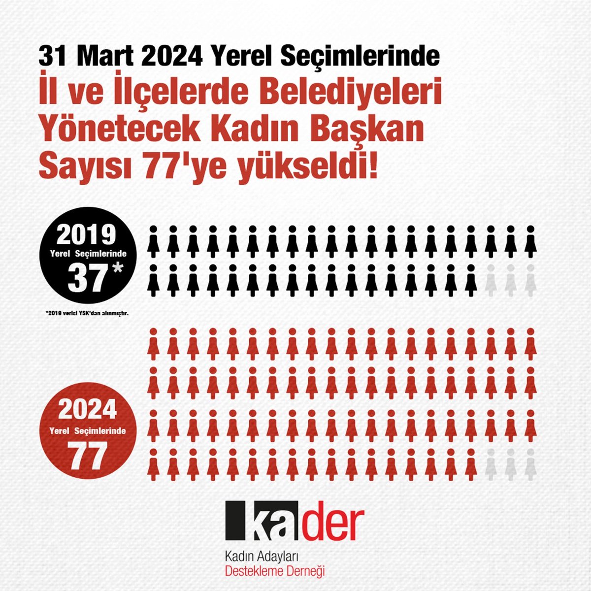 2019 Yerel Seçimlerinde İl ve İlçe Belediyelerini yönetecek kadın sayısı 37 iken resmi olmayan sonuçlara göre 2024 yılında bu sayı %108 artarak 77 oldu. Kadınların görünürlüğünü ve temsiliyetini artırmak için çalışan bütün kadın adaylara teşekkür ediyor, görevleri süresince…