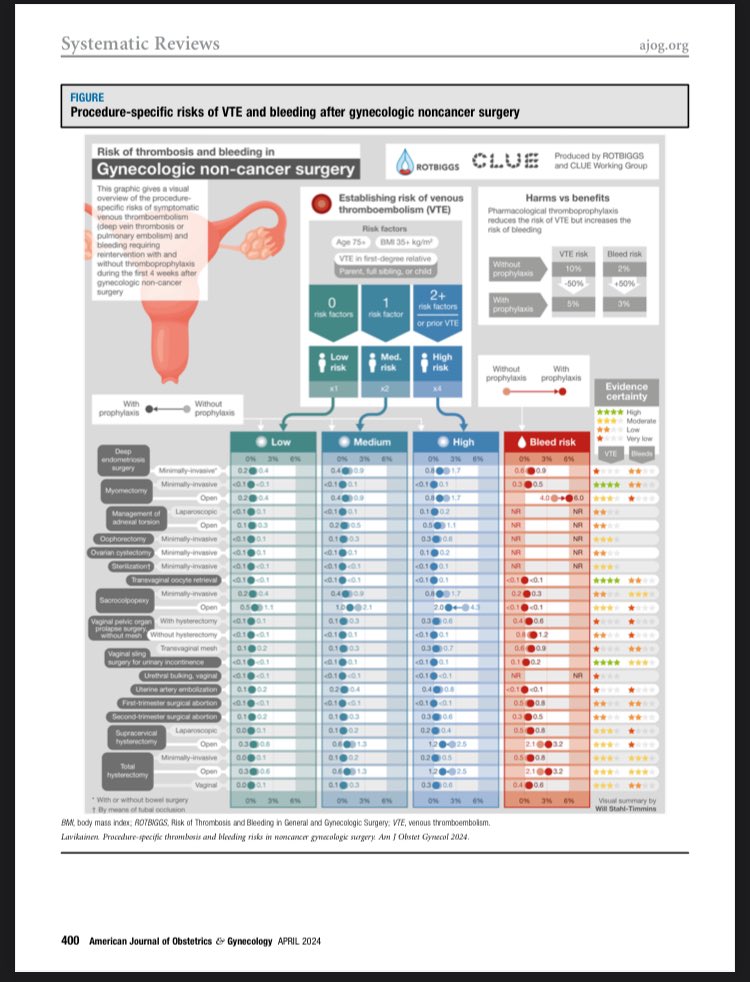 Open access article on gynecologic NON-CANCER surgery with user friendly infographic available at ajog.org/article/S0002-…

#EBM #ROTBIGGS

5/5