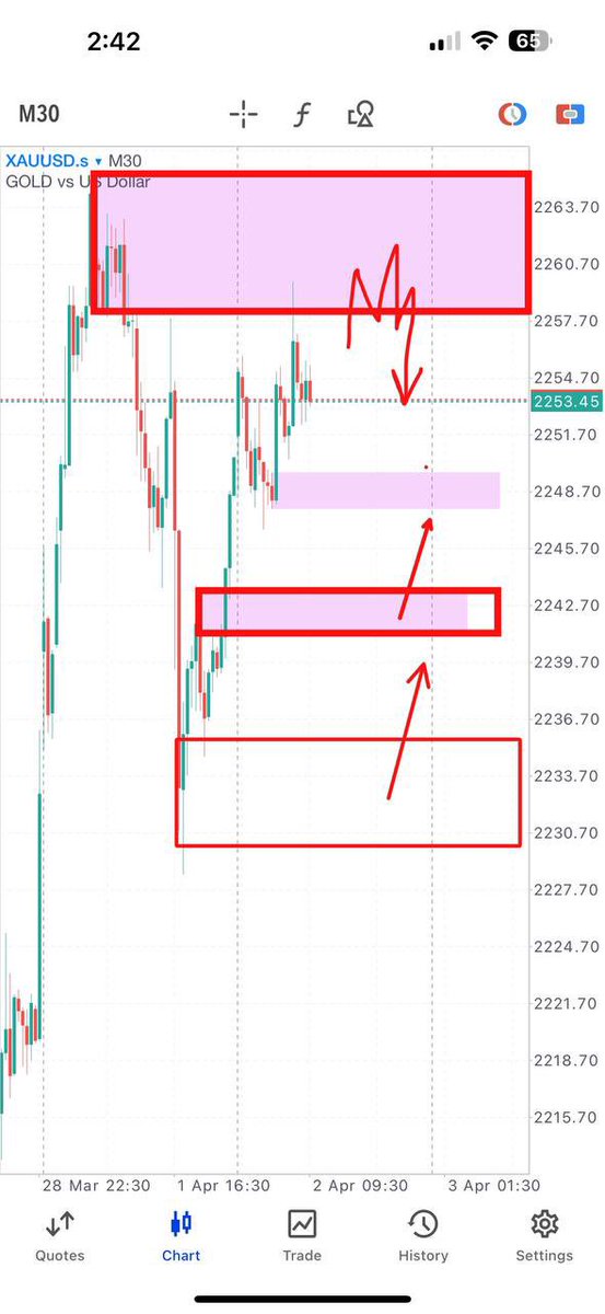 Watching zone for Gold Supply / Demand orders For now market still moving slow guys. no need to rush on getting entry. When price hit our zone we will observe the reaction & decide to entry. Thats what I do everyday on my Telegram channel, low risk & big win. Consistently
