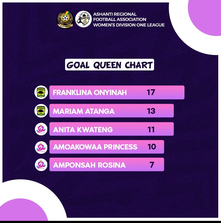 ||° Goal Queen Chart update ||°

#ARFAWomen #DivisionOne 🇬🇭