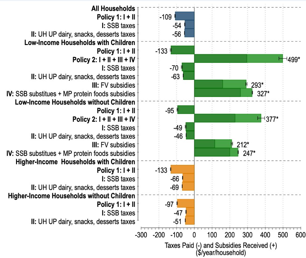 New paper @AmJPrevMed shows how healthy fruit/veg/protein/bev subsidies to low-income using tax revenues on ultraprocessed (UH) foods high in sugar, sodium or sat-fat can mitigate inequalities at low cost to US govt @GFRP_UNC @HEResearch @Arnold_Ventures tinyurl.com/39fjeevj