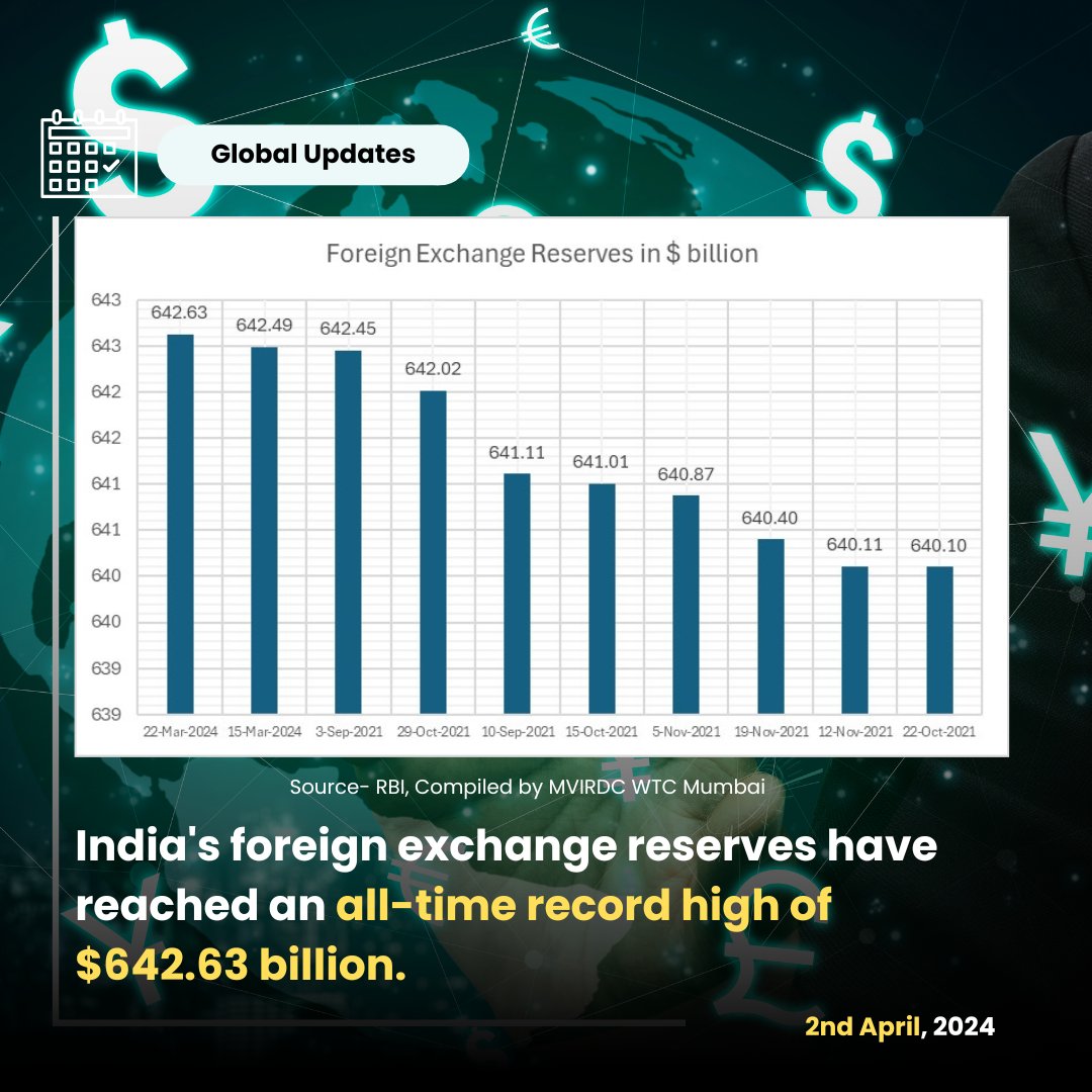 India's foreign exchange reserves have reached an all-time record high of $642.63 billion. #forex #INDIAAlliance #India