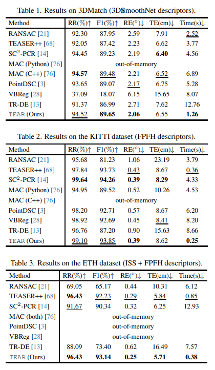 zhenjun_zhao's tweet photo. Scalable 3D Registration via Truncated Entry-wise Absolute Residuals

Tianyu Huang, Liangzu Peng, René Vidal, Yun-Hui Liu

tl;dr: 3D registration->Truncated Entry-wise Absolute Residuals+3D&amp;2D subproblems->tight lower and upper bounds->BnB

https://t.co/5ETIGIEF3Z https://t.co/oMbyWVGJKC
