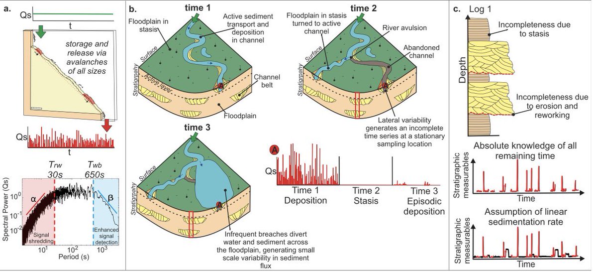 Chloe Griffin (@cgrifgeo) on Twitter photo The second paper from my PhD is now available in <a href="/JGREarthSurface/">JGR-Earth Surface</a>! 🎉
agupubs.onlinelibrary.wiley.com/doi/full/10.10…
We find that incompleteness strongly influences the preservation of autogenic noise in a time series of stratigraphic information which affects the detection of environmental signals. The second paper from my PhD is now available in <a href="/JGREarthSurface/">JGR-Earth Surface</a>! 🎉
agupubs.onlinelibrary.wiley.com/doi/full/10.10…
We find that incompleteness strongly influences the preservation of autogenic noise in a time series of stratigraphic information which affects the detection of environmental signals.