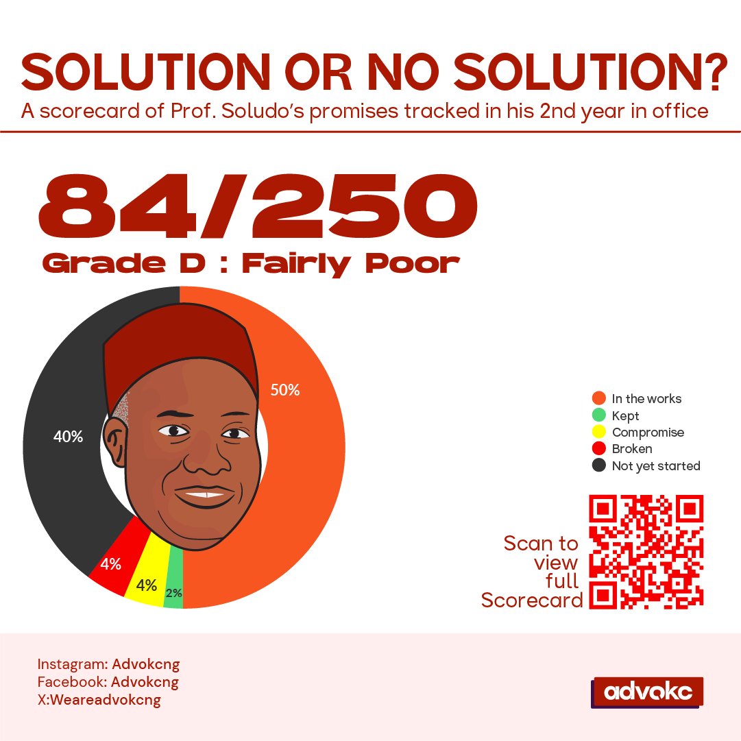 Campaign promises are a contract between elected officials and the masses and should be treated as such. We created a scorecard where we scored Governor Soludo based on the promises he made to Ndi Anambra during his campaign. Get the ScoreCard: bit.ly/SolutionorNoSo…