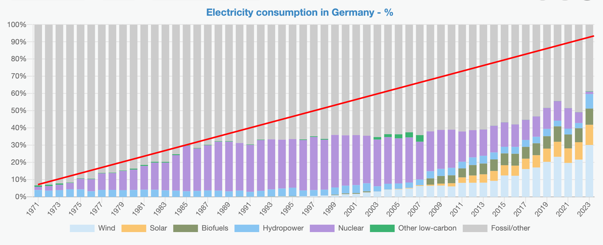 The tragedy of the #nuclear phaseout in Germany in two graphs. Had the Germans remained rational after the Chernobyl and Fukushima incidents and remained building new nuclear at the pace of the first buildout period, it would now be the cleanest grid of all OECD countries.