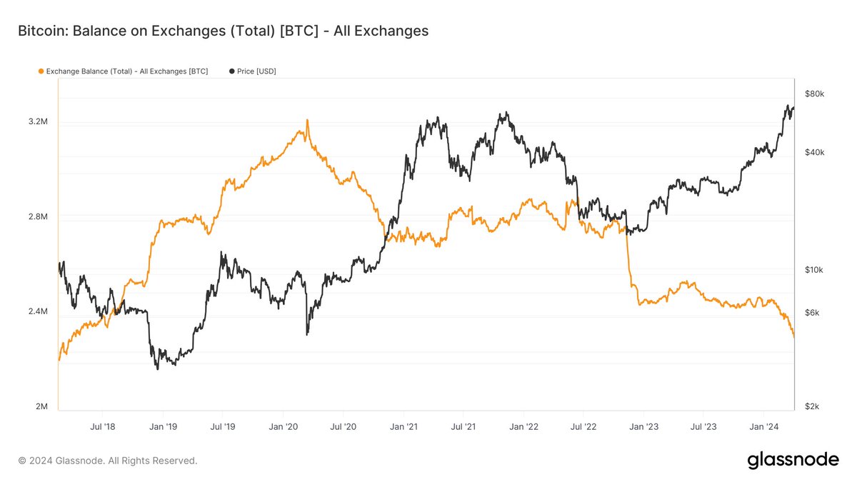 Available #Bitcoin on Exchanges is at a low not seen in 6 years.