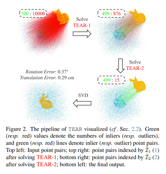 zhenjun_zhao's tweet photo. Scalable 3D Registration via Truncated Entry-wise Absolute Residuals

Tianyu Huang, Liangzu Peng, René Vidal, Yun-Hui Liu

tl;dr: 3D registration->Truncated Entry-wise Absolute Residuals+3D&amp;2D subproblems->tight lower and upper bounds->BnB

https://t.co/5ETIGIEF3Z https://t.co/oMbyWVGJKC