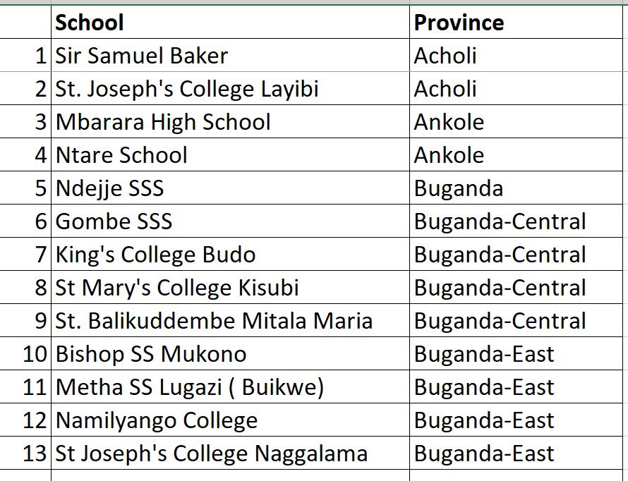 INCOMING: Ndejje Senior Secondary School is among the 66 Traditional Schools who have been invited to play in the @FUFATvCup. (see number 5 on the image attached below 🔽) Congratulations, @ndejjess, You have our full support #NOSA #FUFATVCUP #NDEJJELEAGUE #SEASONFOUR