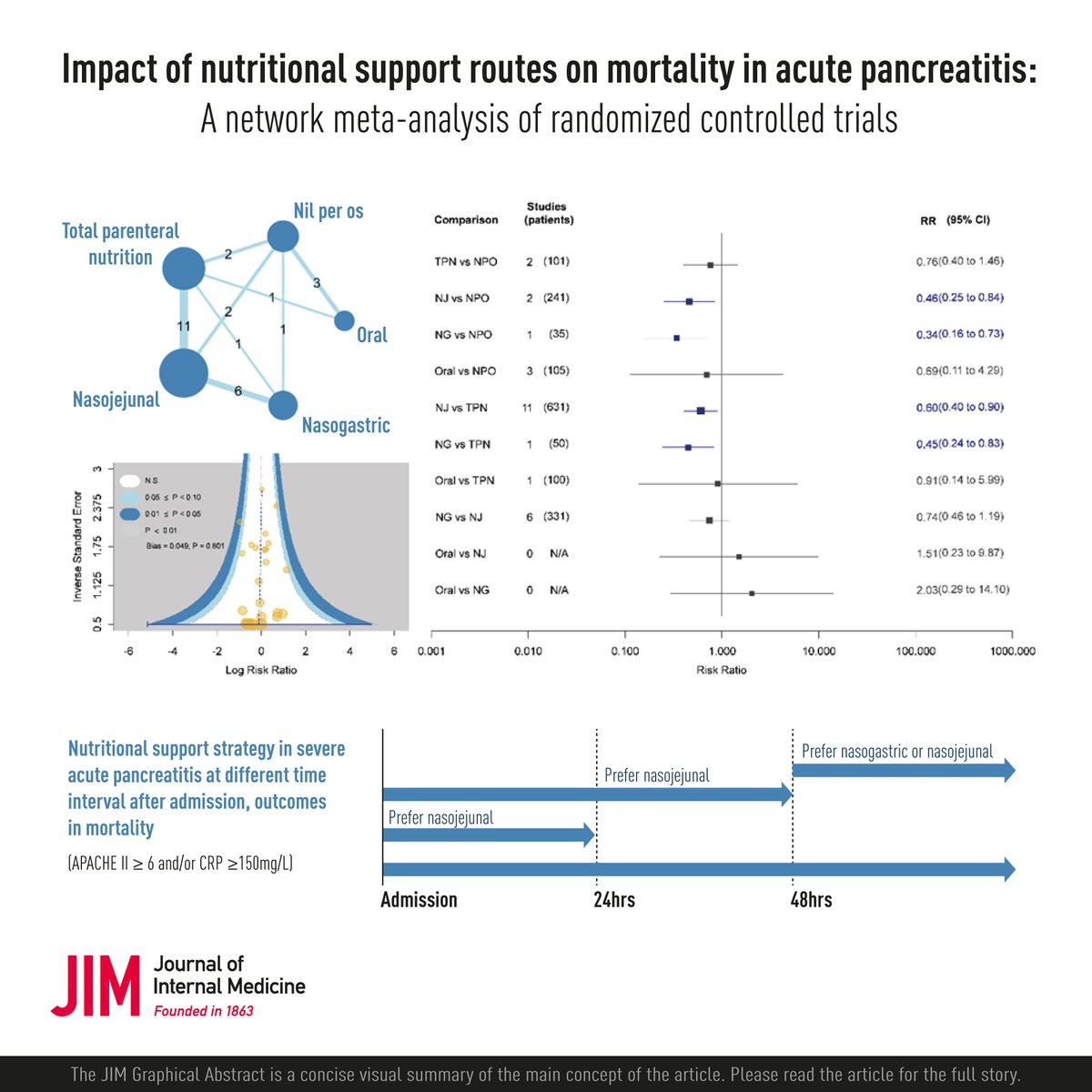 New article! Impact of nutritional support routes on mortality in acute #pancreatitis: A network meta-analysis of randomized controlled trials. 🔗doi.org/10.1111/joim.1… #CriticalCare #EnteralFeeding
