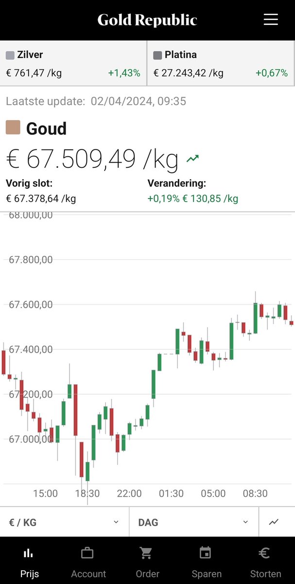 BartBrands1982's tweet photo. Wat denken jullie? Waar gaat de koers van #goud naartoe?

#LetMeKnow https://t.co/VlmoELWnU0