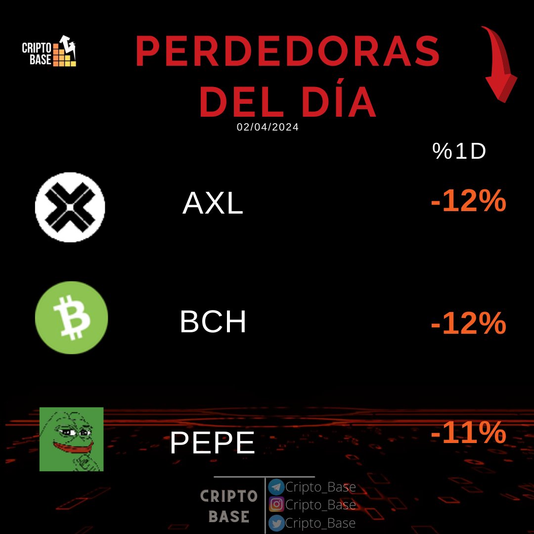 Cripto_Base's tweet photo. Comenta que crypto se salvo de esta caída

#pepe #BitcoinCash #AXL #BTC #ETH #Crypto #bullrun #Halving https://t.co/1mCQ3DnY9G