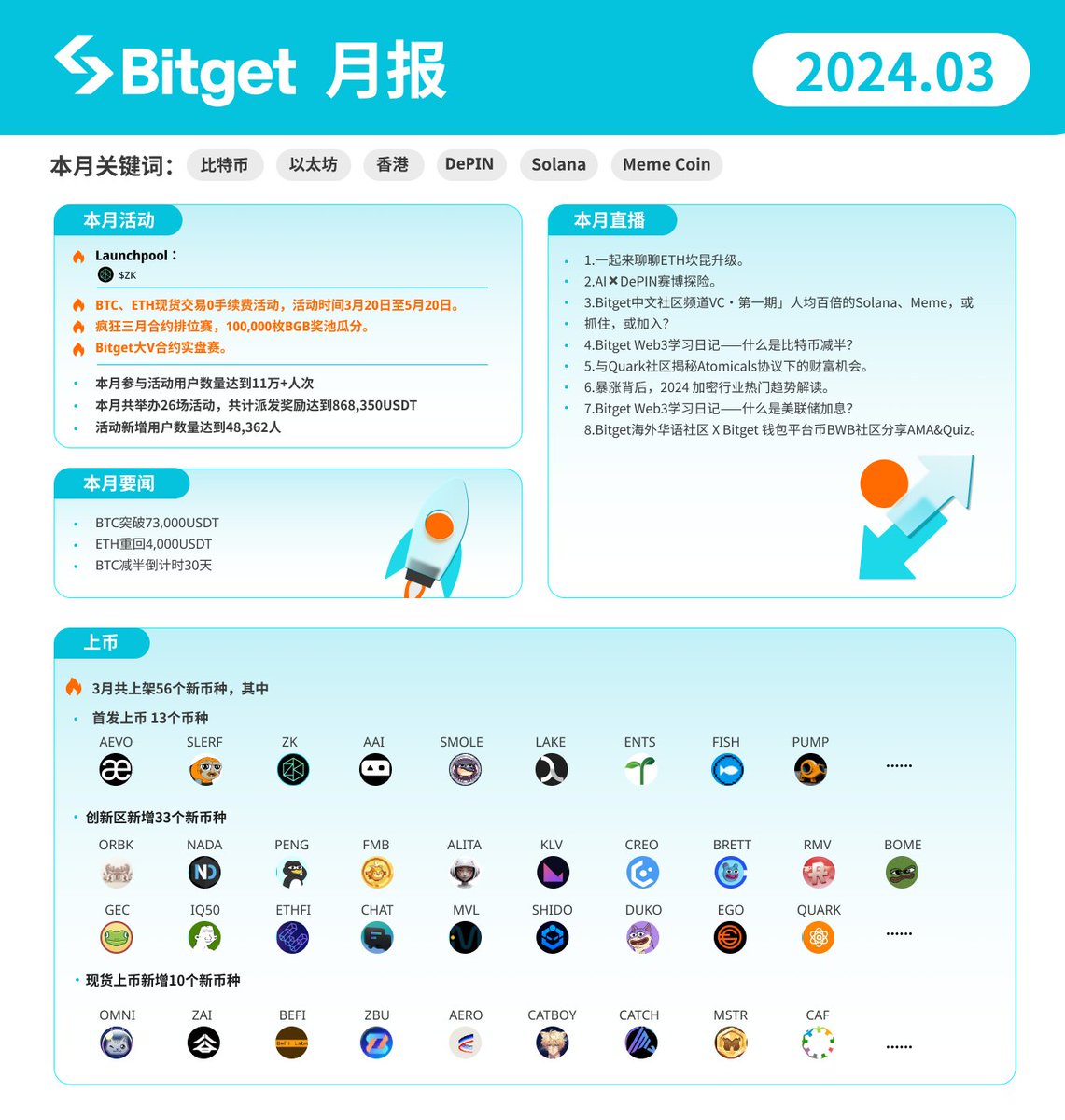 🔥#Bitget 三月月报来袭！ 🤔在过去的一个月里， #BTC 突破73,000，#比特币减半倒计时30天，#ETH坎昆升级，#Solana、# Meme 热潮不断迸发，各种大事件谱写了3月的独特旋律🎶 Now，让我们一起来回顾三月#