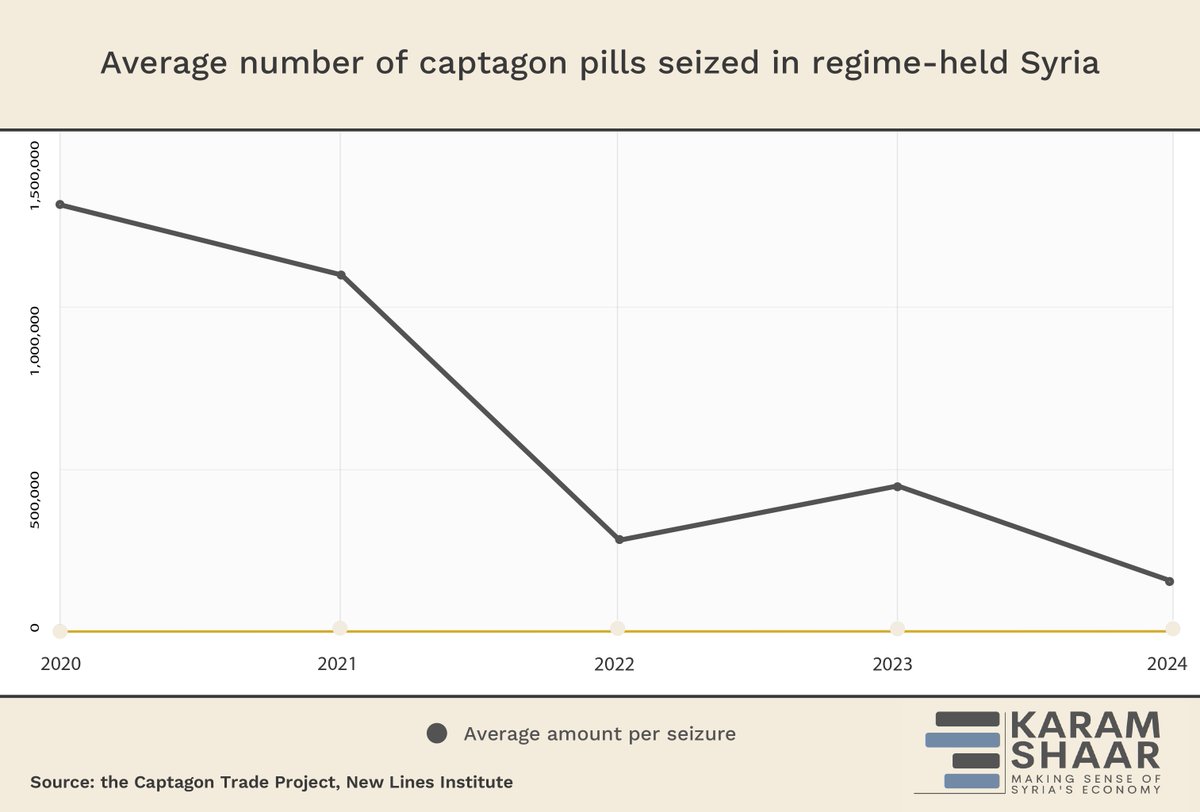 Following the push for normalization with the Assad regime, there has been an increase in the reported number of captagon seizures in the country. However, the average size of seizures is on the decline, signifying a desire to show more action, although the overall amounts seized…